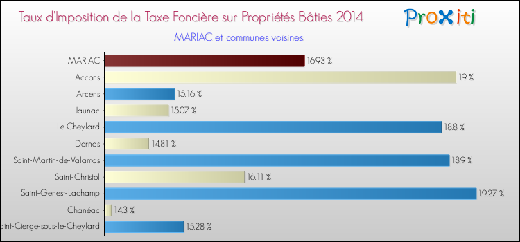 Taux d'imposition de la taxe foncière sur le bati 2014 pour MARIAC et les communes proches Comparaison des taux d'imposition de la taxe foncière sur le bati 2014 pour MARIAC et les communes voisines