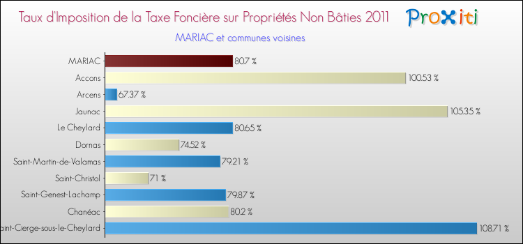 Taux d'imposition de la taxe foncière sur les immeubles et terrains non batis 2011 pour MARIAC et les communes proches Comparaison des taux d'imposition de la taxe foncière sur les immeubles et terrains non batis 2011 pour MARIAC et les communes voisines