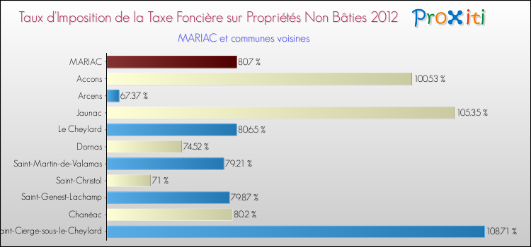 Taux d'imposition de la taxe foncière sur les immeubles et terrains non batis 2012 pour MARIAC et les communes proches Comparaison des taux d'imposition de la taxe foncière sur les immeubles et terrains non batis 2012 pour MARIAC et les communes voisines