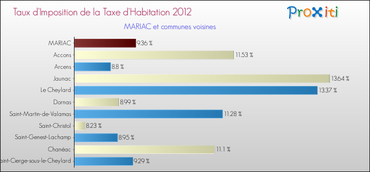 Taux d'imposition de la taxe d'habitation 2012 pour MARIAC et les communes proches Comparaison des taux d'imposition de la taxe d'habitation 2012 pour MARIAC et les communes voisines