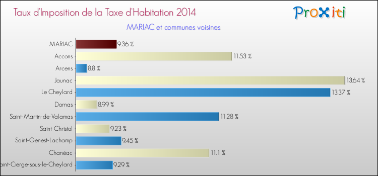 Taux d'imposition de la taxe d'habitation 2014 pour MARIAC et les communes proches Comparaison des taux d'imposition de la taxe d'habitation 2014 pour MARIAC et les communes voisines