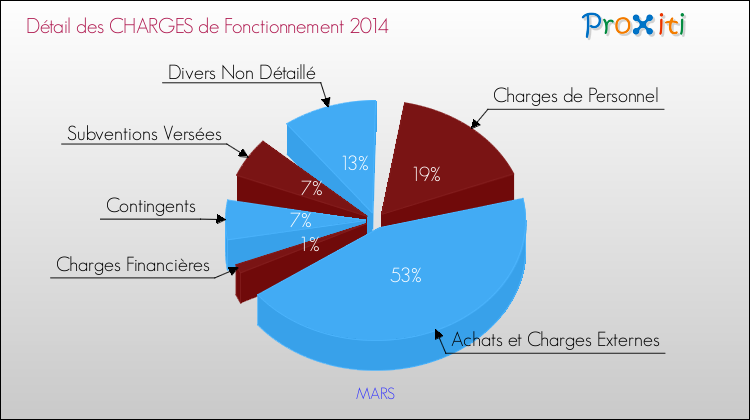 Décomposition des Charges de Fonctionnement 2014 de la commune de MARS Charges de Fonctionnement 2014 pour la commune de MARS