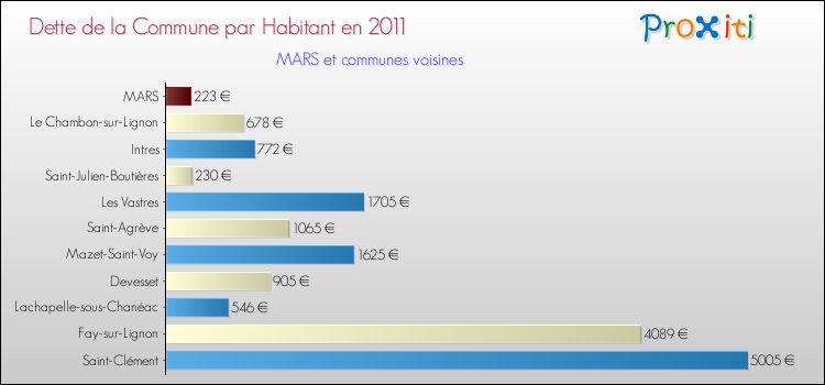 Dette par habitant de la commune en 2011 pour MARS et les communes proches Comparaison de la dette par habitant de la commune en 2011 pour MARS et les communes voisines