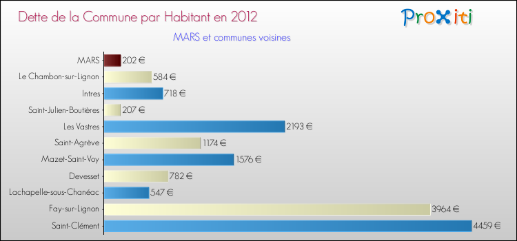 Dette par habitant de la commune en 2012 pour MARS et les communes proches Comparaison de la dette par habitant de la commune en 2012 pour MARS et les communes voisines