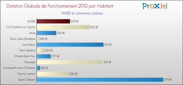 Montant des dotations globales de fonctionnement DGF par Habitant pour MARS et les communes proches Comparaison des des dotations globales de fonctionnement DGF par habitant pour MARS et les communes voisines