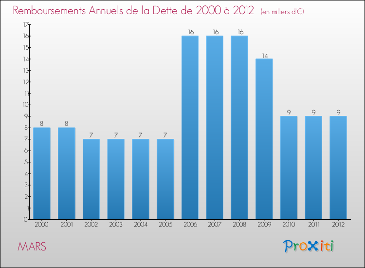 Evolution de l'annuité de la dette pour la commune de MARS de 2000 à 2012 Annuités de la dette pour MARS de 2000 à 2012