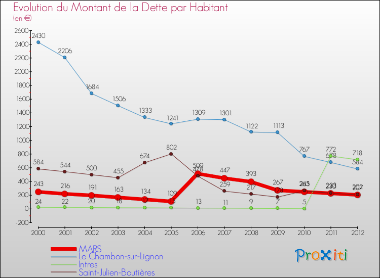 Evolution de la dette par habitant pour la commune de MARS et les communes proches de 2000 à 2012 Comparaison de la dette par habitant pour MARS et les communes voisines de 2000 à 2012