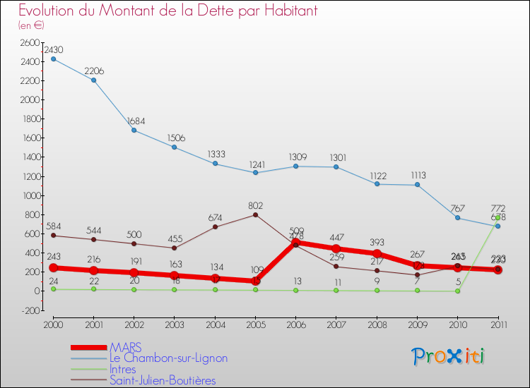 Evolution de la dette par habitant pour la commune de MARS et les communes proches Comparaison de la dette par habitant pour MARS et les communes voisines