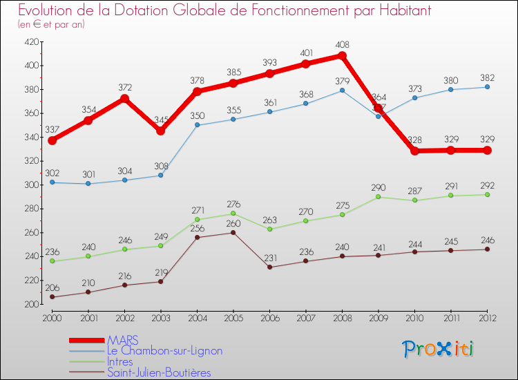 Evolution et montant de la dotation globale de fonctionnement par Habitant pour MARS et les communes proches Comparaison des dotations globales de fonctionnement par habitant pour MARS et les communes voisines
