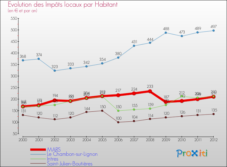 Evolution et montant des impôts locaux par Habitant pour MARS et les communes proches Comparaison des impôts locaux par habitant pour MARS et les communes voisines