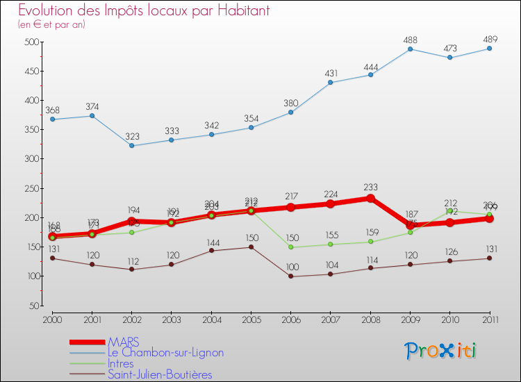 Evolution et montant des impôts locaux par Habitant pour MARS et les communes proches Comparaison des impôts locaux par habitant pour MARS et les communes voisines