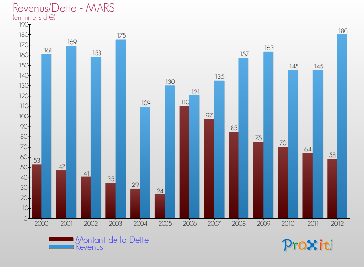 Evolution comparée de la dette et des revenus pour la commune de MARS de 2000 à 2012 Comparaison de la dette et des revenus pour MARS de 2000 à 2012