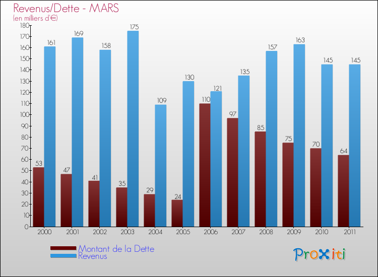 Evolution comparée de la dette et des revenus pour la commune de MARS de 2000 à 2011 Comparaison de la dette et des revenus pour MARS de 2000 à 2011