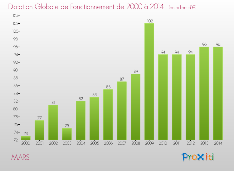 Evolution du montant de la Dotation Globale de Fonctionnement pour la commune de MARS de 2000 à 2014 Evolution du montant de la Dotation Globale de Fonctionnement pour MARS de 2000 à 2014