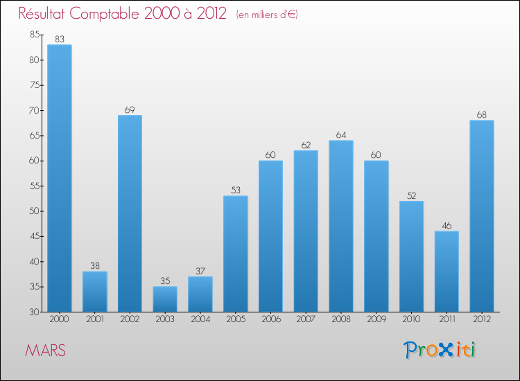 Evolution du résultat comptable pour la commune de MARS de 2000 à 2012 Evolution du résultat comptable pour MARS de 2000 à 2012