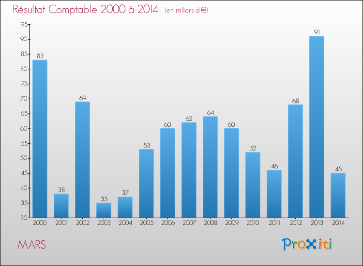 Evolution du résultat comptable pour la commune de MARS de 2000 à 2014 Evolution du résultat comptable pour MARS de 2000 à 2014