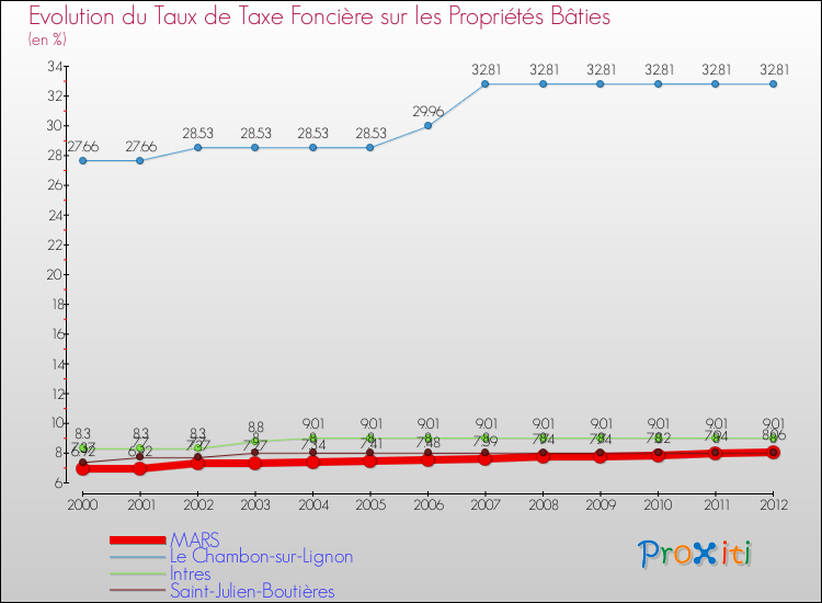 Evolution du taux de la taxe foncière sur le bati pour MARS et les communes proches de 2000 à 2012 Comparaison des taux de taxe foncière sur le bati pour MARS et les communes voisines de 2000 à 2012