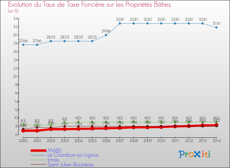 Evolution du taux de la taxe foncière sur le bati pour MARS et les communes proches de 2000 à 2014 Comparaison des taux de taxe foncière sur le bati pour MARS et les communes voisines de 2000 à 2014