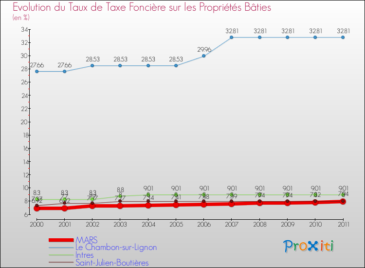 Evolution du taux de la taxe foncière sur le bati pour MARS et les communes proches Comparaison des taux de taxe foncière sur le bati pour MARS et les communes voisines
