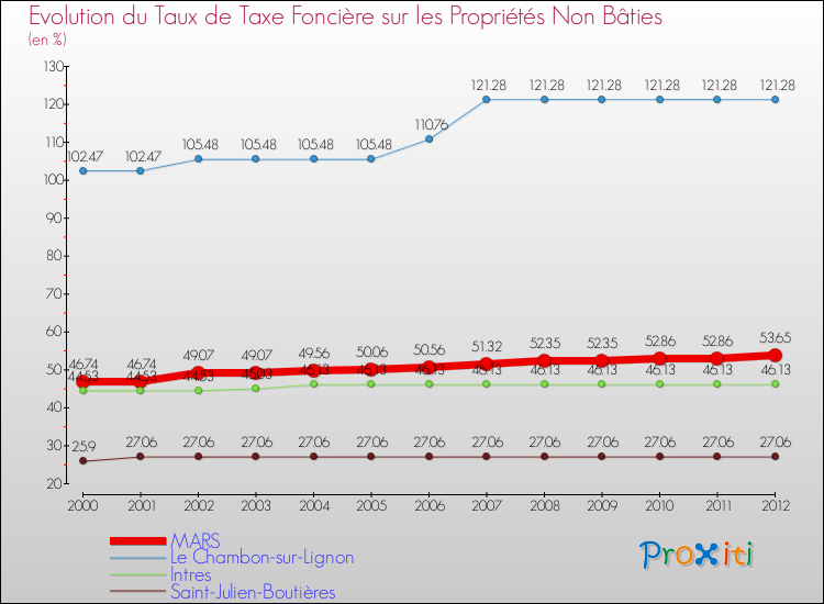 Evolution du taux de la taxe foncière sur les immeubles et terrains non batis pour MARS et les communes proches de 2000 à 2012 Comparaison des taux de la taxe foncière sur les immeubles et terrains non batis pour MARS et les communes voisines de 2000 à 2012