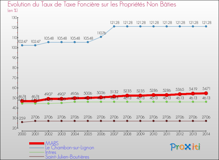 Evolution du taux de la taxe foncière sur les immeubles et terrains non batis pour MARS et les communes proches de 2000 à 2014 Comparaison des taux de la taxe foncière sur les immeubles et terrains non batis pour MARS et les communes voisines de 2000 à 2014
