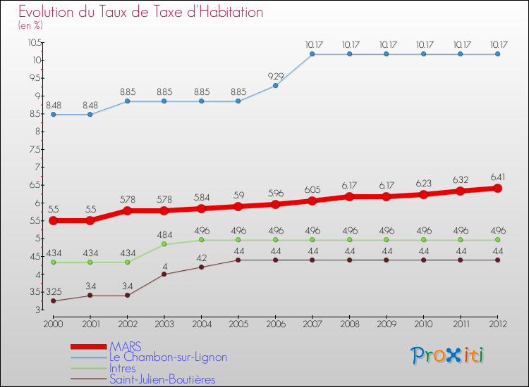 Evolution du taux de la taxe d'habitation pour MARS et les communes proches Comparaison des taux de la taxe d'habitation pour MARS et les communes voisines