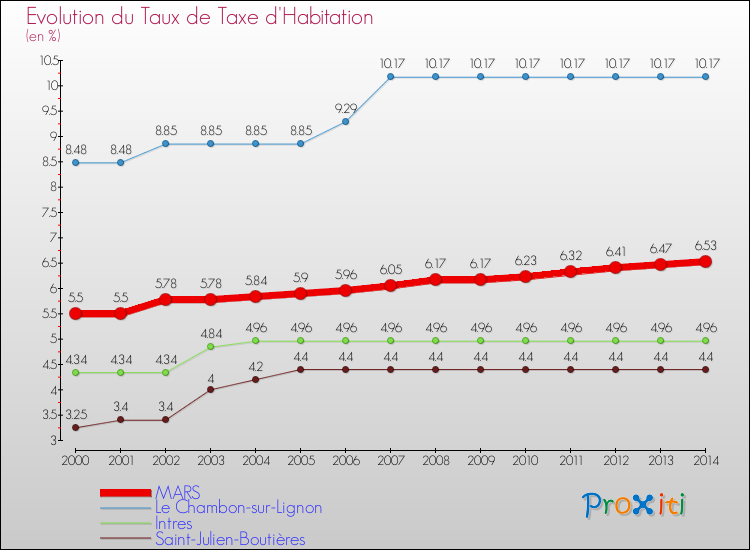 Evolution du taux de la taxe d'habitation pour MARS et les communes proches de 2000 à 2014 Comparaison des taux de la taxe d'habitation pour MARS et les communes voisines de 2000 à 2014