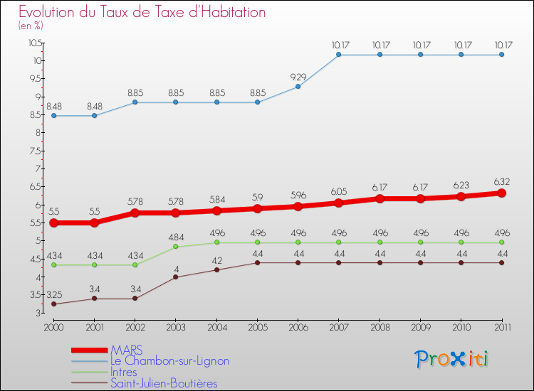 Evolution du taux de la taxe d'habitation pour MARS et les communes proches Comparaison des taux de la taxe d'habitation pour MARS et les communes voisines