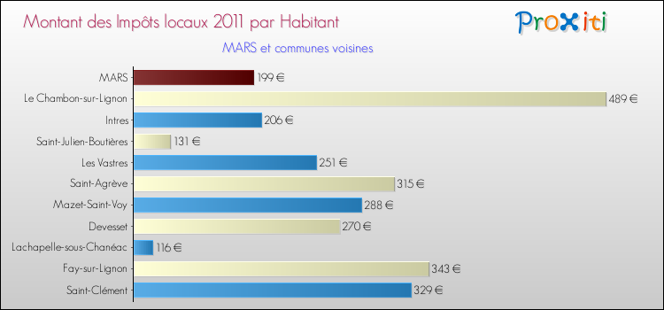 Montant des impôts locaux par Habitant pour MARS et les communes proches Comparaison des impôts locaux par habitant pour MARS et les communes voisines