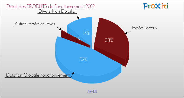 Décomposition du Budget de Fonctionnement 2012 de la commune de MARS Budget de Fonctionnement 2012 pour la commune de MARS