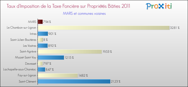 Taux d'imposition de la taxe foncière sur le bati 2011 pour MARS et les communes proches Comparaison des taux d'imposition de la taxe foncière sur le bati 2011 pour MARS et les communes voisines