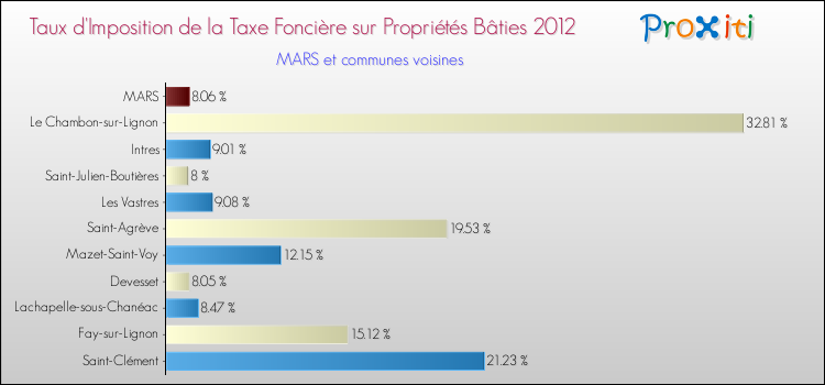 Taux d'imposition de la taxe foncière sur le bati 2012 pour MARS et les communes proches Comparaison des taux d'imposition de la taxe foncière sur le bati 2012 pour MARS et les communes voisines