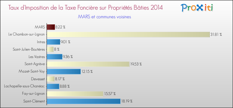 Taux d'imposition de la taxe foncière sur le bati 2014 pour MARS et les communes proches Comparaison des taux d'imposition de la taxe foncière sur le bati 2014 pour MARS et les communes voisines