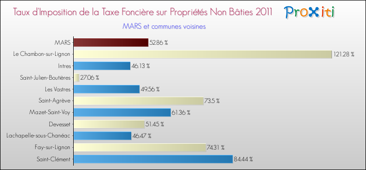 Taux d'imposition de la taxe foncière sur les immeubles et terrains non batis 2011 pour MARS et les communes proches Comparaison des taux d'imposition de la taxe foncière sur les immeubles et terrains non batis 2011 pour MARS et les communes voisines