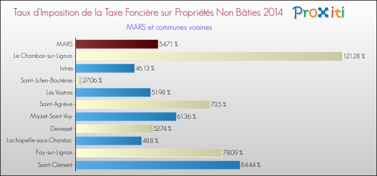 Taux d'imposition de la taxe foncière sur les immeubles et terrains non batis 2014 pour MARS et les communes proches Comparaison des taux d'imposition de la taxe foncière sur les immeubles et terrains non batis 2014 pour MARS et les communes voisines
