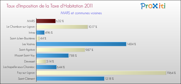 Taux d'imposition de la taxe d'habitation 2011 pour MARS et les communes proches Comparaison des taux d'imposition de la taxe d'habitation 2011 pour MARS et les communes voisines