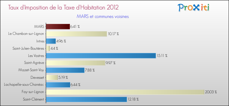 Taux d'imposition de la taxe d'habitation 2012 pour MARS et les communes proches Comparaison des taux d'imposition de la taxe d'habitation 2012 pour MARS et les communes voisines