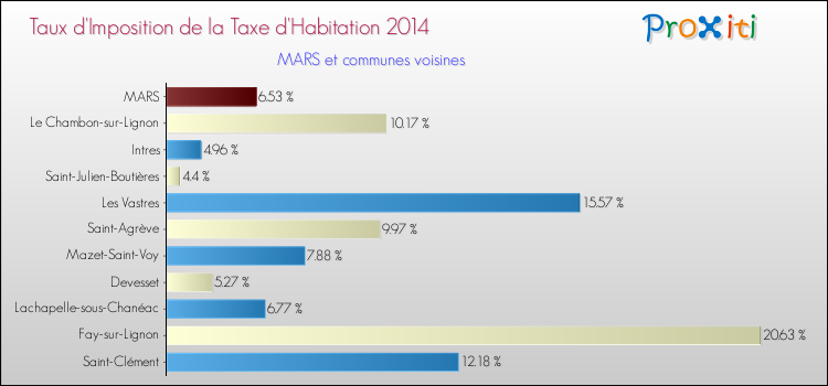 Taux d'imposition de la taxe d'habitation 2014 pour MARS et les communes proches Comparaison des taux d'imposition de la taxe d'habitation 2014 pour MARS et les communes voisines