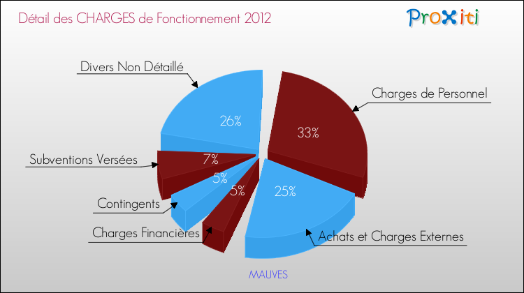 Décomposition des Charges de Fonctionnement 2012 de la commune de MAUVES Charges de Fonctionnement 2012 pour la commune de MAUVES
