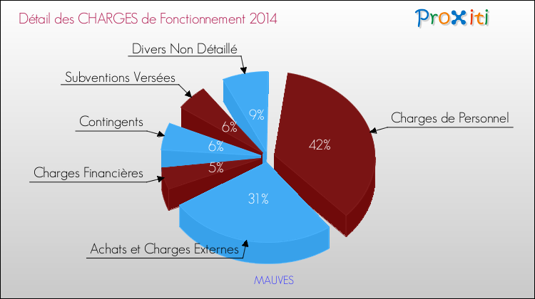 Décomposition des Charges de Fonctionnement 2014 de la commune de MAUVES Charges de Fonctionnement 2014 pour la commune de MAUVES