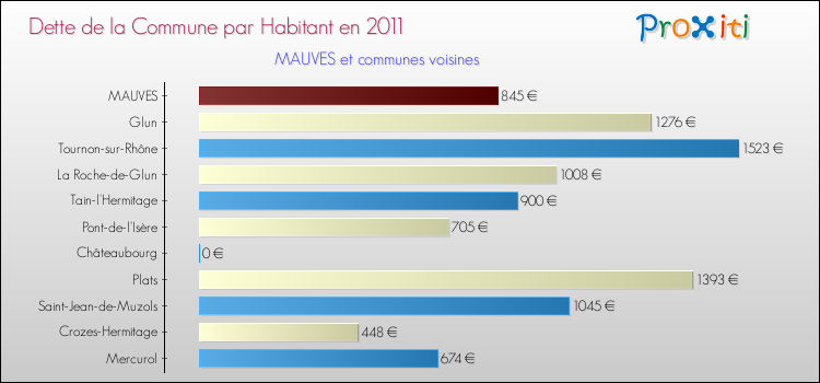 Dette par habitant de la commune en 2011 pour MAUVES et les communes proches Comparaison de la dette par habitant de la commune en 2011 pour MAUVES et les communes voisines