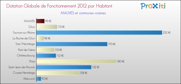 Montant des dotations globales de fonctionnement DGF par Habitant pour MAUVES et les communes proches Comparaison des des dotations globales de fonctionnement DGF par habitant pour MAUVES et les communes voisines