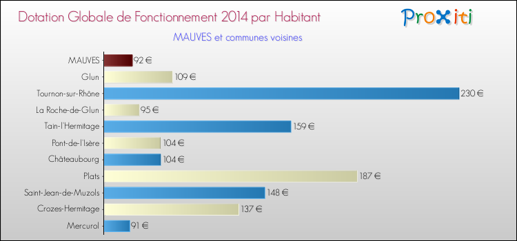 Montant des dotations globales de fonctionnement DGF par Habitant pour MAUVES et les communes proches en 2014. Comparaison des des dotations globales de fonctionnement DGF par habitant pour MAUVES et les communes voisines en 2014.