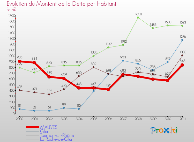 Evolution de la dette par habitant pour la commune de MAUVES et les communes proches Comparaison de la dette par habitant pour MAUVES et les communes voisines