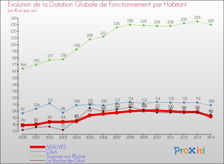 Evolution et montant de la dotation globale de fonctionnement par Habitant pour MAUVES et les communes proches de 2000 à 2014. Comparaison des dotations globales de fonctionnement par habitant pour MAUVES et les communes voisines de 2000 à 2014.