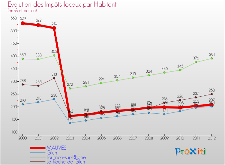 Evolution et montant des impôts locaux par Habitant pour MAUVES et les communes proches Comparaison des impôts locaux par habitant pour MAUVES et les communes voisines