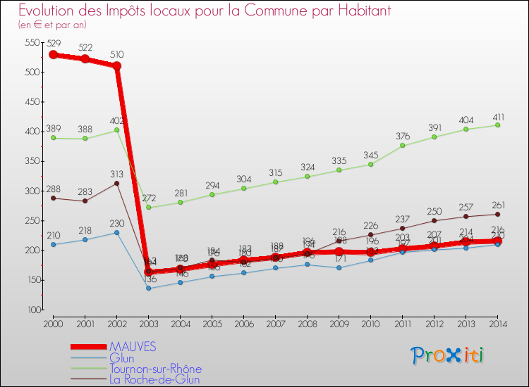 Evolution et montant des impôts locaux par Habitant pour MAUVES et les communes proches de 2000 à 2014 Comparaison des impôts locaux par habitant pour MAUVES et les communes voisines de 2000 à 2014