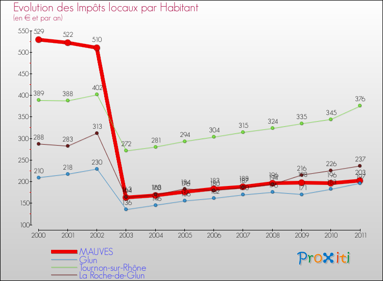 Evolution et montant des impôts locaux par Habitant pour MAUVES et les communes proches Comparaison des impôts locaux par habitant pour MAUVES et les communes voisines