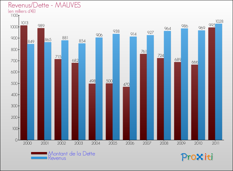 Evolution comparée de la dette et des revenus pour la commune de MAUVES de 2000 à 2011 Comparaison de la dette et des revenus pour MAUVES de 2000 à 2011