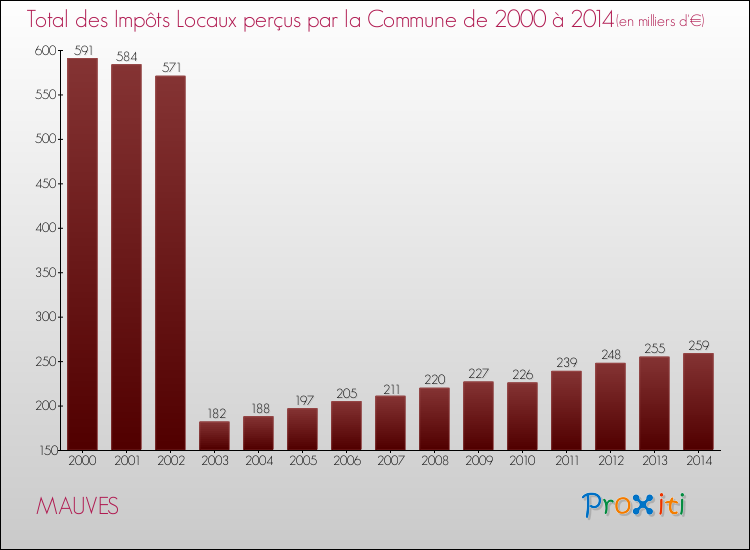 Evolution des Impôts Locaux pour la commune de MAUVES de 2000 à 2014 Evolution des Impôts Locaux pour MAUVES de 2000 à 2014
